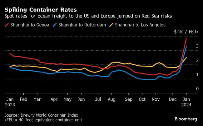 Spot container rates chart