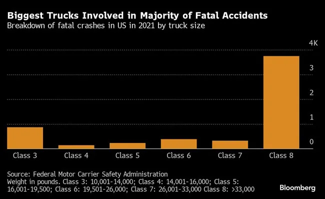 2021 trucking accidents by class