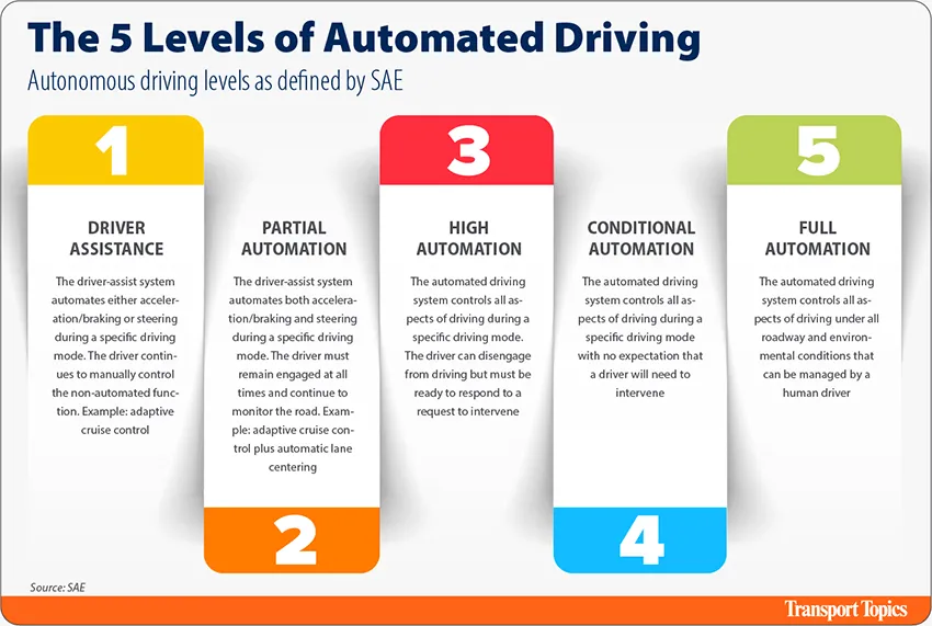 Levels of Automated Driving