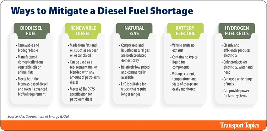 Mitigating a diesel shortage
