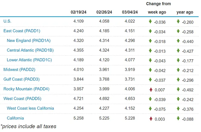 EIA fuel prices for March 4, 2024