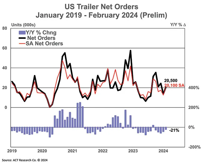 Trailer orders graphic