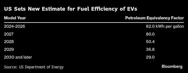 Fuel equivalency table
