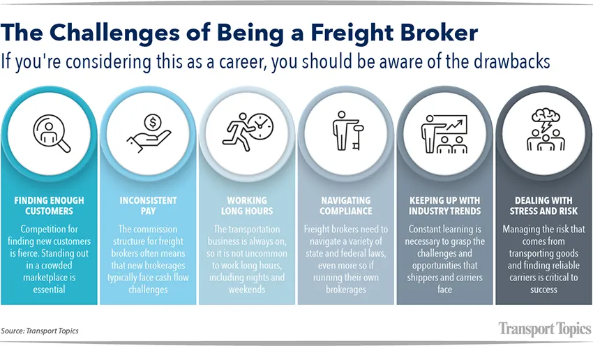 Freight broker challenges