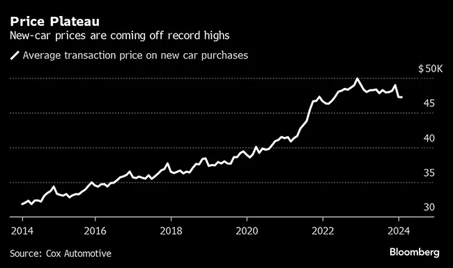 Price plateau for cars