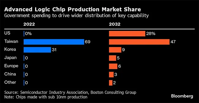 Chips global share