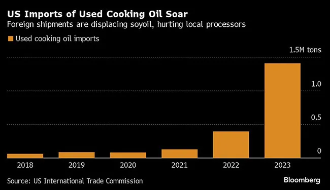US imports of used cooking oil chart