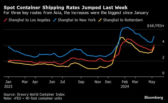Spot container shipping rates