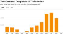 Trailer orders by month chart