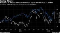 Chart comparing transportation stocks to market on the whole