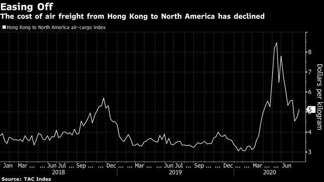 The cost of air freight from Hong Kong to North America has declined.