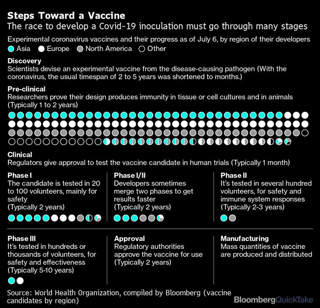 The race to develop a COVID-19 inoculation must go through many stages.