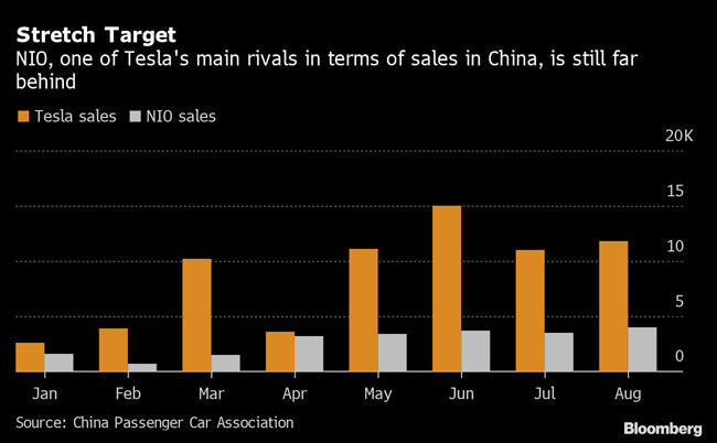 NIO, one of Tesla's main rivals in terms of sales in China, is still far behind.