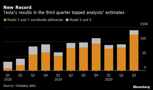 Tesla's results in the third quarter topped analysts' estimates.