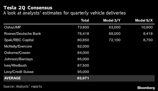 A look at analysts' estimates for quarterly vehicle deliveries.