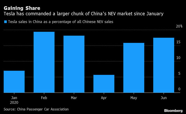 Tesla has commanded a larger chunk of China's NEV market since January.
