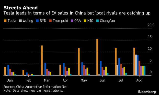 Tesla leads in terms of EV sales in China but local rivals are catching up.