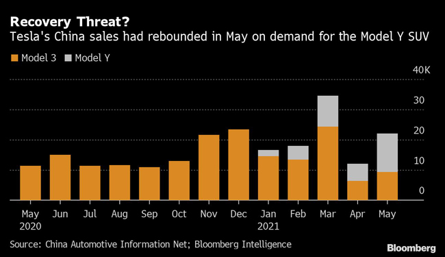Tesla's China sales had rebounded in May on demand for the Model Y SUV.