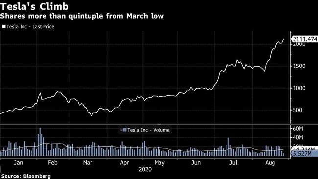 Tesla shares have quintupled since March 2020