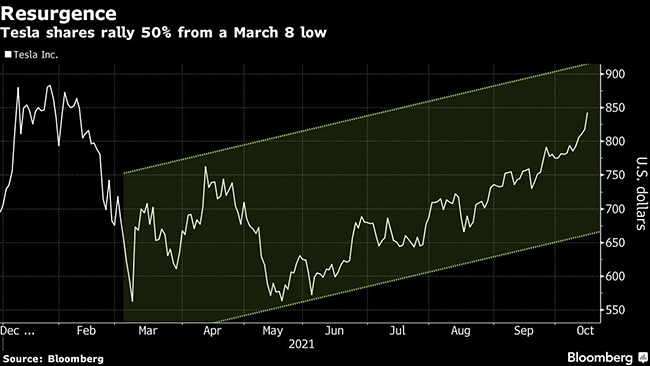Chart showing Tesla's increasing stock value