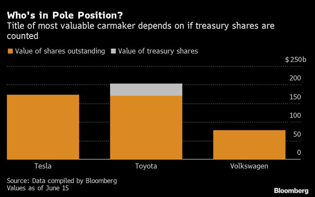 Title of most valuable carmaker depends on it treasury shares are counted.