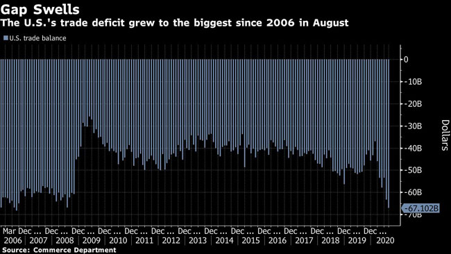 The U.S.'s trade deficit grew to the biggest since 2006 in August.