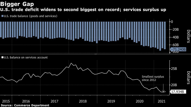 U.S. trade deficit widens to second biggest on record; services surplus up.