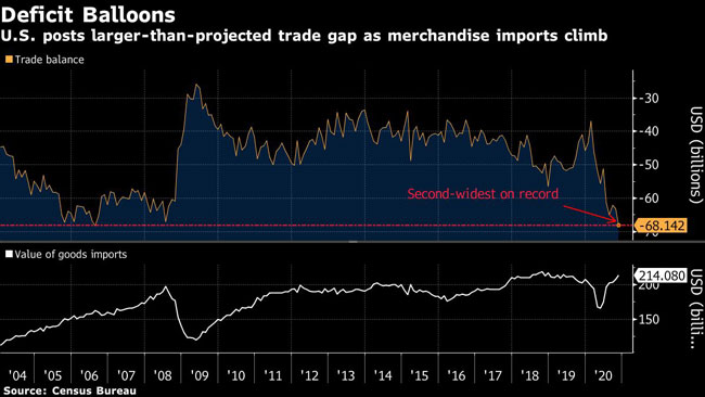U.S. posts larger-than-projected trade gap as merchandise imports climb.