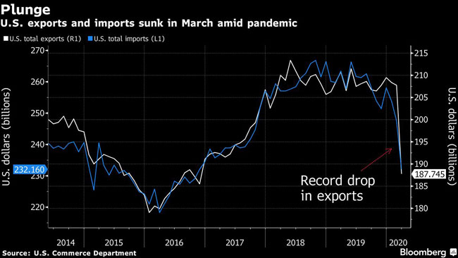 U.S. exports and imports sunk in March amid pandemic.
