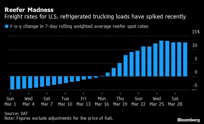 Freight rates for U.S. refrigerated trucking loads have spiked recently.