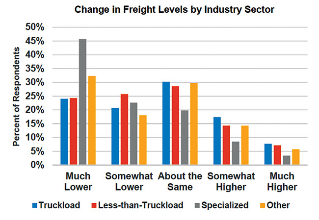 Freight Levels Chart
