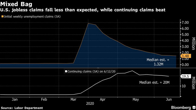 U.S. jobless claims fall less than expected, while continuing claims beat.