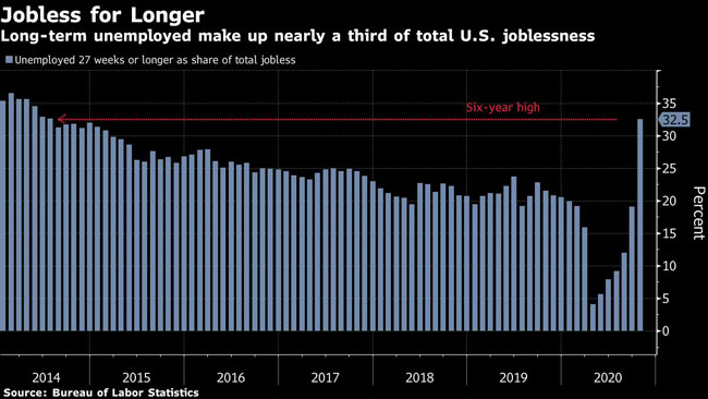 Long-term unemployed make up nearly a third of total U.S. joblessness.