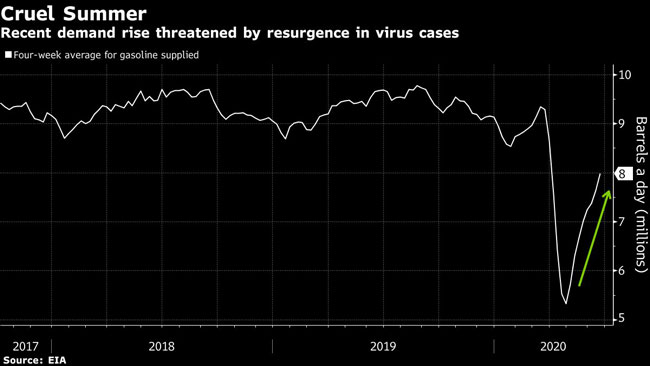 Recent demand rise threatened by resurgence in virus cases.