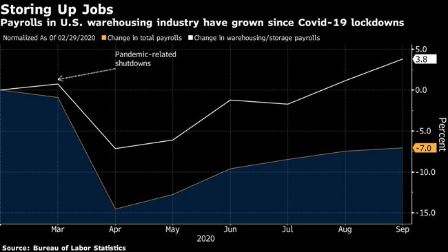 Payrolls in U.S. warehousing industry have grown since COVID-19 lockdowns.