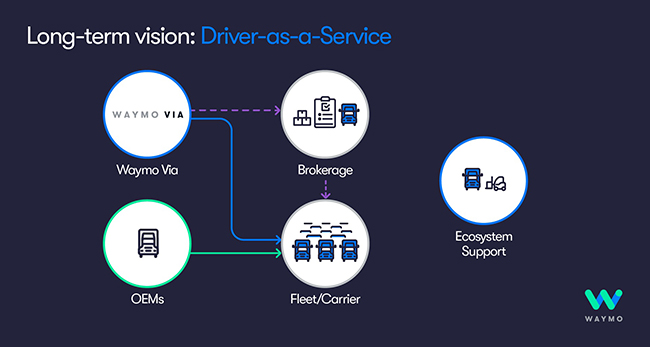 Driver as a Service illustration