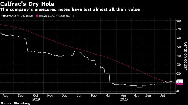 The company's unsecured notes have lost almost all their value.